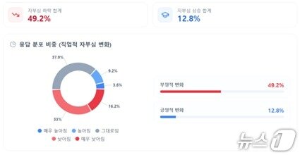 본문 이미지 - 한국교총이 지난달 27일부터 이달 5일까지 전국 유·초·중·고·대학 교원 8900명을 대상으로 교원 인식 설문조사.(한국교총 제공)