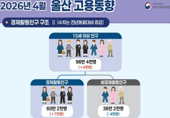 울산 4월 취업자 수 58만8000명…전년 동월 대비 7000명↑