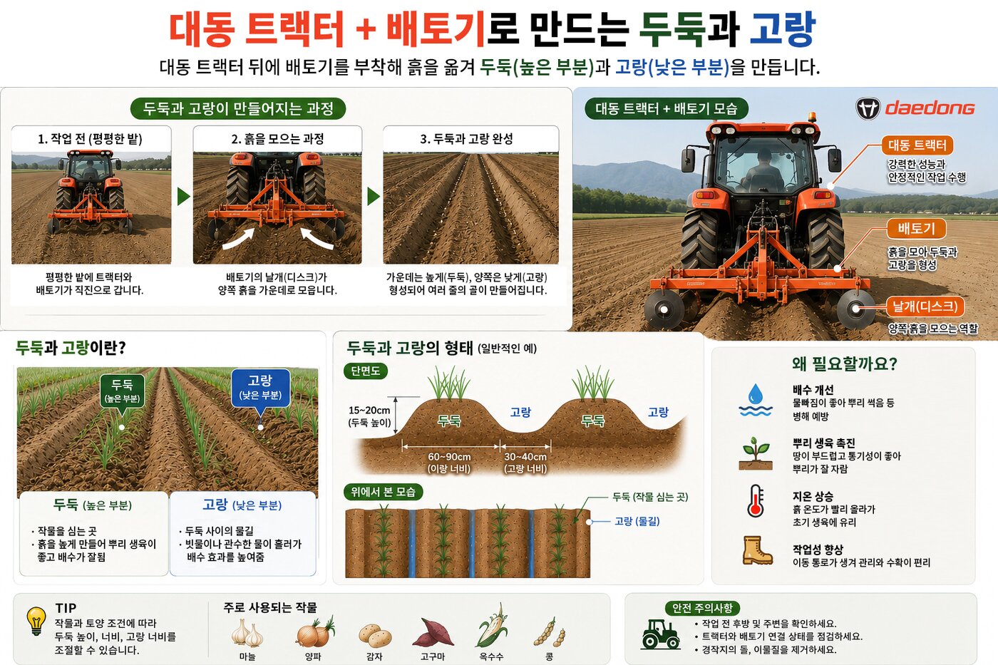 본문 이미지 - .트랙터 배토기 작업 과정 및 용어 설명(대동 제공)