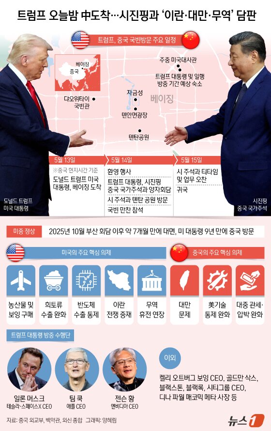 본문 이미지 - 도널드 트럼프 미국 대통령이 집권 2기 들어 처음으로 중국 베이징을 방문해 14일 시진핑 중국 국가주석과 정상회담을 갖는다. 최근 이란과의 종전 협상 난항으로 글로벌 에너지 위기감이 고조되는 가운데, 양국 정상은 안보와 경제를 아우르는 폭넓은 현안을 논의할 예정이다. 트럼프 대통령은 13일 밤 베이징에 도착해 14일 오전 공식 환영 행사와 양자 회담으로 일정을 시작한다. 오후에는 양국 정상이 명·청 시대 황제가 풍년을 기원하던 제단인 톈탄(天壇·천단)공원을 함께 관람하며 친교 일정도 소화할 예정이다. ⓒ 뉴스1 양혜림 디자이너