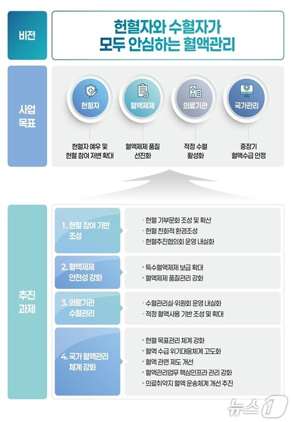 본문 이미지 - 제2차 혈액관리 기본계획(2026~2030).(보건복지부 제공)