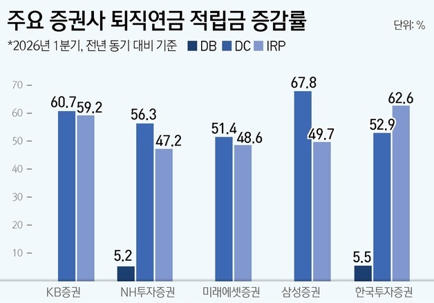 '삼전닉스'에 노후 건다…"하이닉스 11억 투자해 은퇴자금 180억"