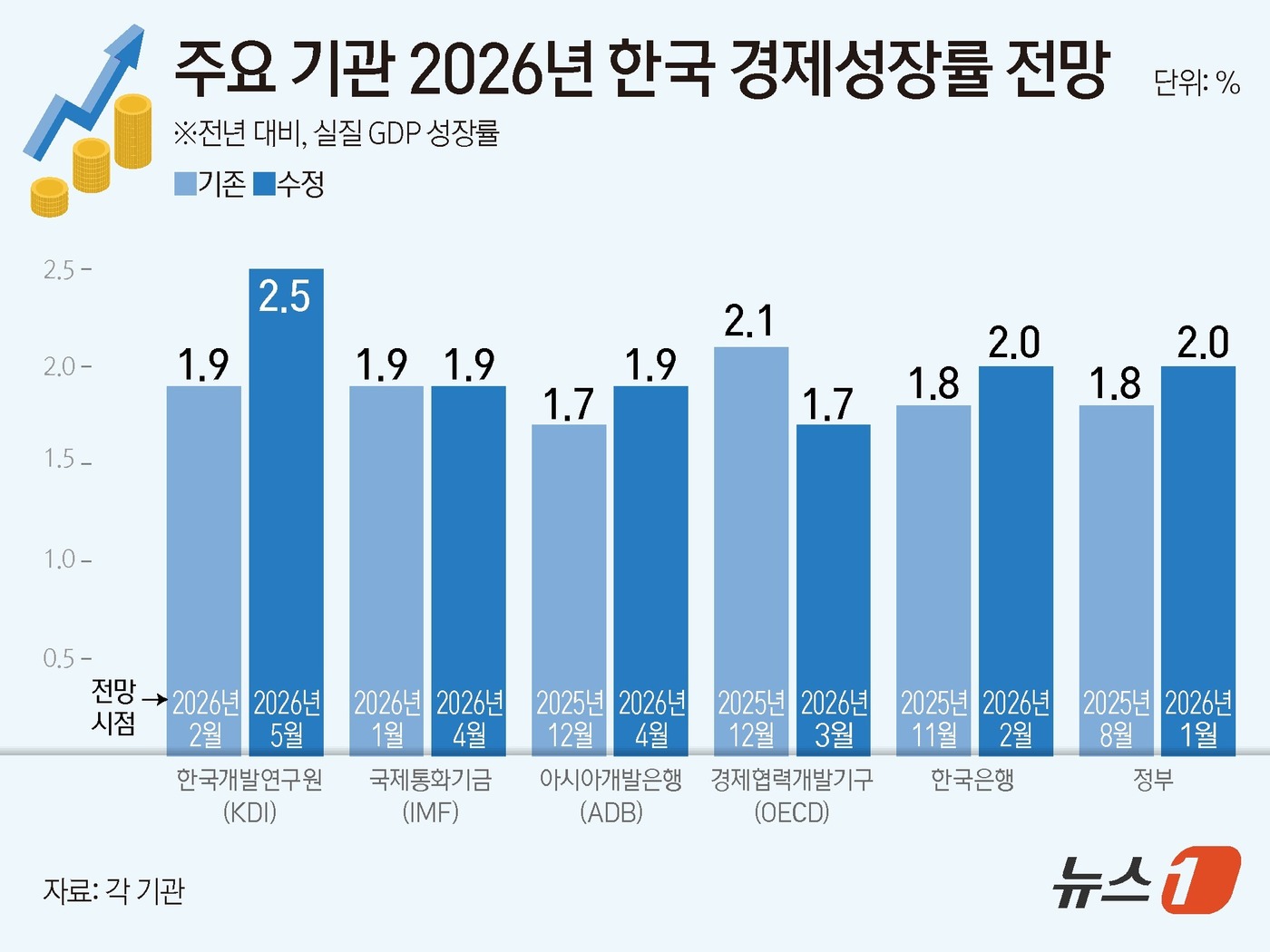 (서울=뉴스1) 김초희 디자이너 = KDI는 13일 발표한 '2026년 상반기 경제전망'에서 올해 한국 경제가 2.5% 성장할 것으로 전망했다. 지난해 말 1.8%, 올해 2월 수 …