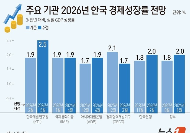 [그래픽] 주요 기관 2026년 한국 경제성장률 전망