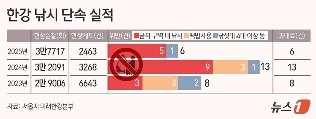 "한강버스 다니고 수환경 변하고"'…서울시, 한강 낚시공간 손본다