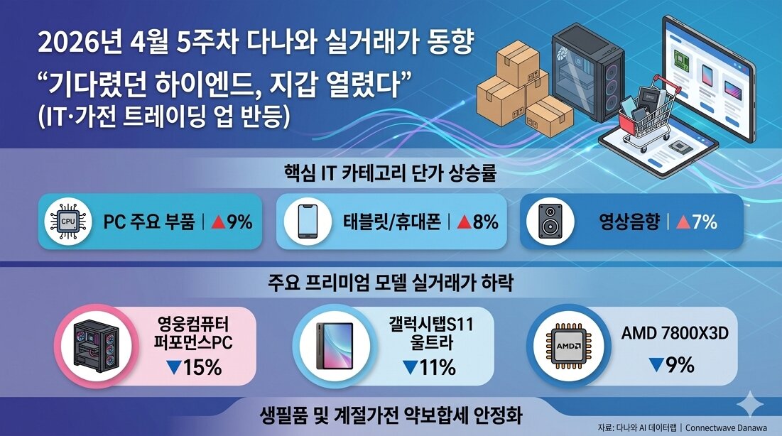 본문 이미지 - 4월 5주 다나와 실거래가 동향(커넥트웨이브 제공)