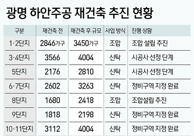 광명 하안주공, 시공사 선정 돌입…3만 가구 '미니 신도시' 시동