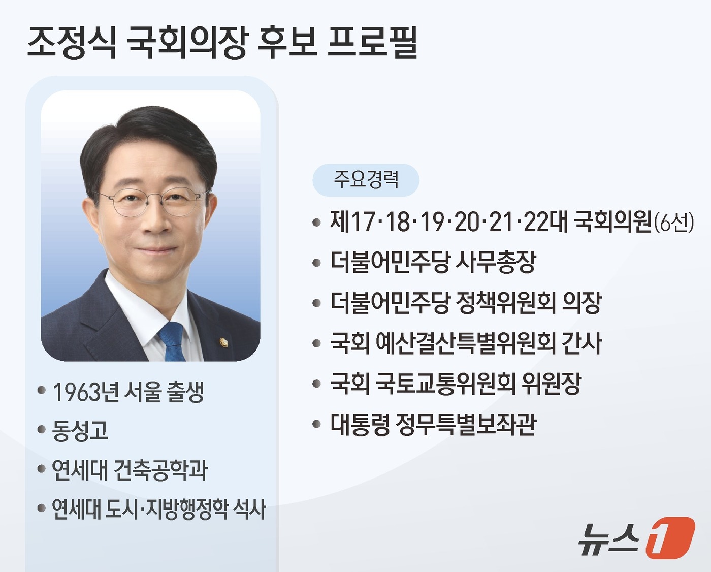 (서울=뉴스1) 김지영 디자이너 = 22대 후반기 국회의장 후보로 조정식 더불어민주당 의원이 13일 선출됐다. 6선 조 의원은 지난 11~12일 권리당원 온라인 투표 20%와 이날 …