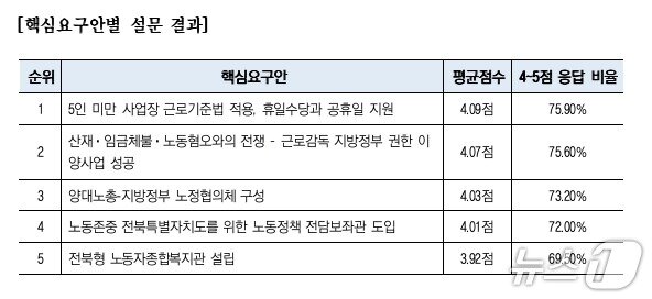 본문 이미지 - '전북도가 먼저 해내야 할 노동정책' 설문조사 결과(민주노총 전북본부 제공. 재판매 및 DB금지)