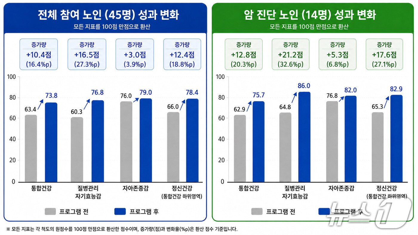 본문 이미지 - 프로그램 참여 노인 건강 지표 변화.(한림대동탄성심병원 제공)