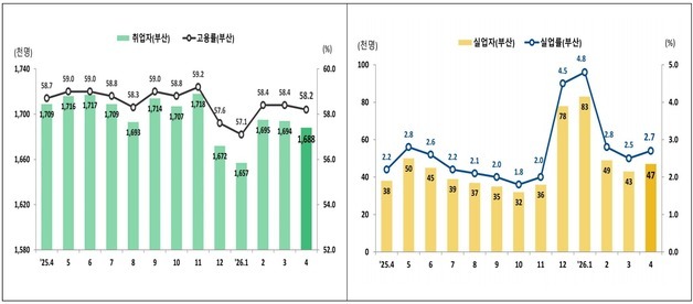 부산 4월 고용률 58.2%…1년 전보다 취업자↓·실업자 ↑