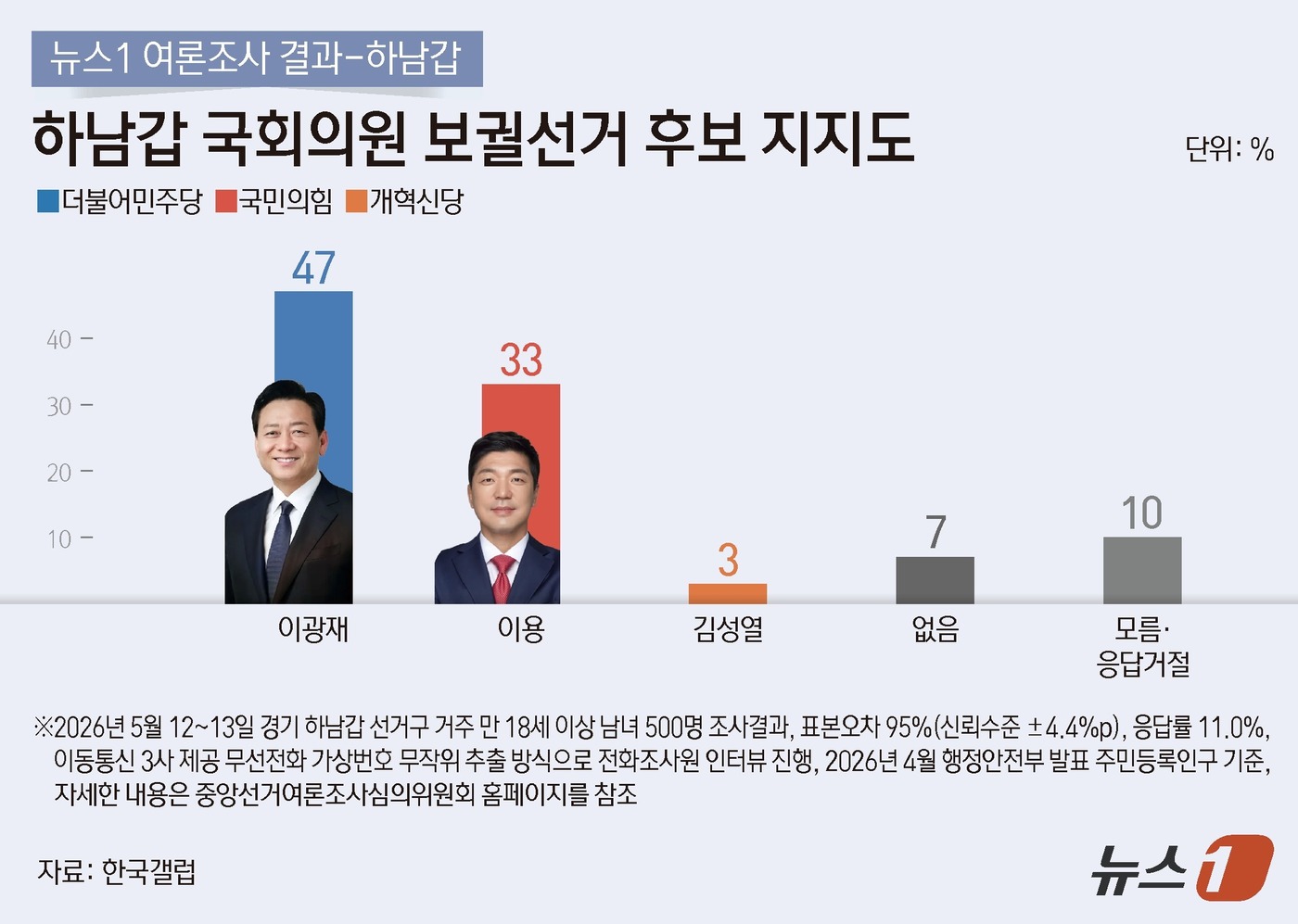 (서울=뉴스1) 김지영 디자이너 = 뉴스1이 한국갤럽에 의뢰해 지난 12~13일 하남갑 거주 만 18세 이상 성인 500명을 대상으로 실시해 14일 공개한 '하남갑 보선 후보 지지 …
