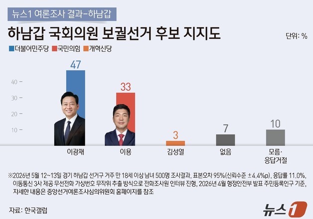 하남갑 이광재 47% 이용 33%…정부 부동산정책 '긍정' 40% '부정' 42%