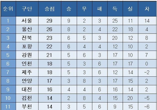 [K리그1] 중간 순위(13일)