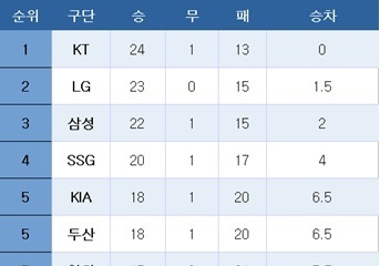 [프로야구] 중간 순위(13일)