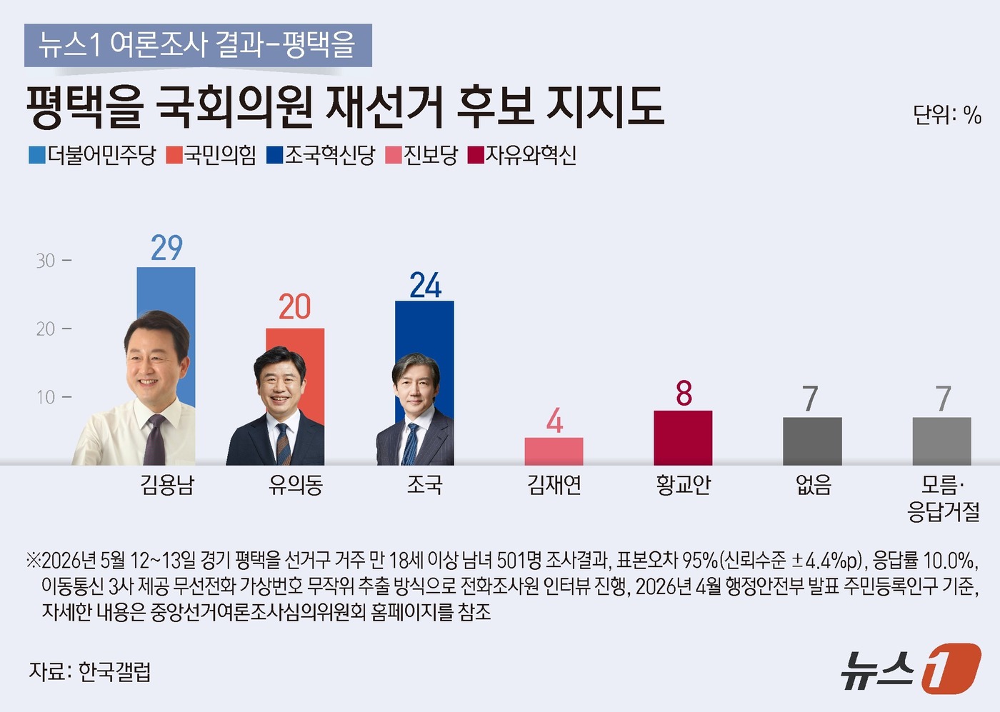 (서울=뉴스1) 김지영 디자이너 = 뉴스1이 한국갤럽에 의뢰해 지난 12~13일 경기도 평택을 거주 18세 이상 남녀 501명을 대상으로 실시하고 14일 공개한 경기 평택을 국회의 …