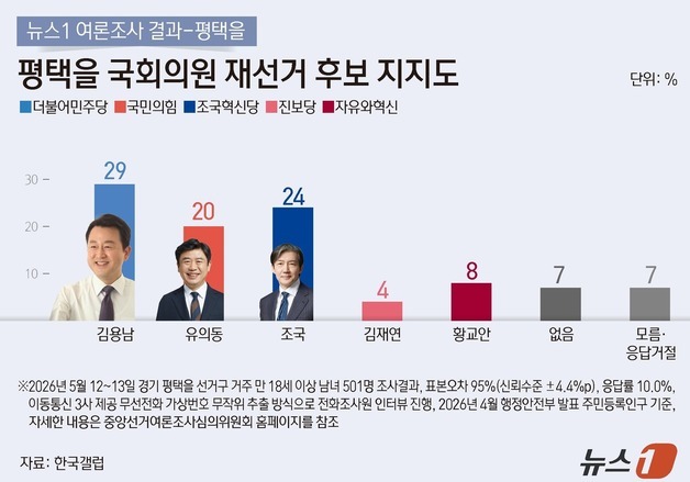 평택을 김용남 29% 유의동 20% 조국 24%…김-유 20%p, 조-유 10%p 격차