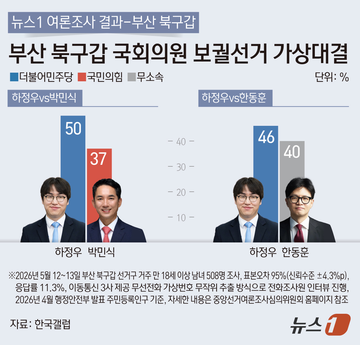 (서울=뉴스1) 김초희 디자이너 = 뉴스1이 한국갤럽에 의뢰해 지난 지난 12~13일 부산 북구갑 선거구 거주 만 18세 이상 남녀 508명을 대상으로 실시하고 14일 공개한 보궐 …