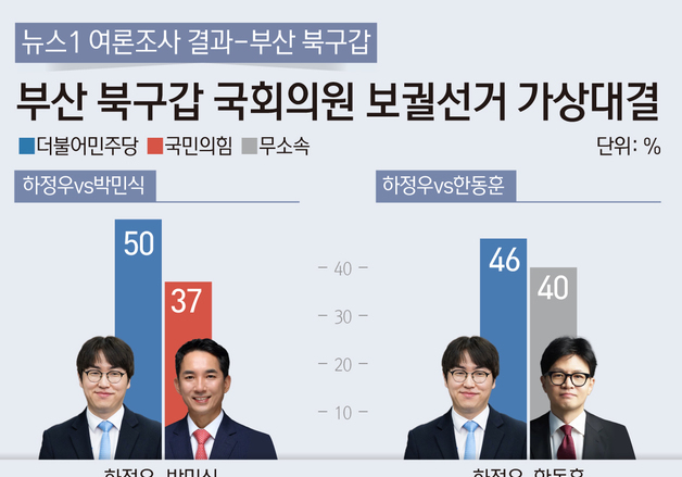 [그래픽] 뉴스1 여론조사 결과-부산 북구갑 국회의원 보궐선거 가상대결
