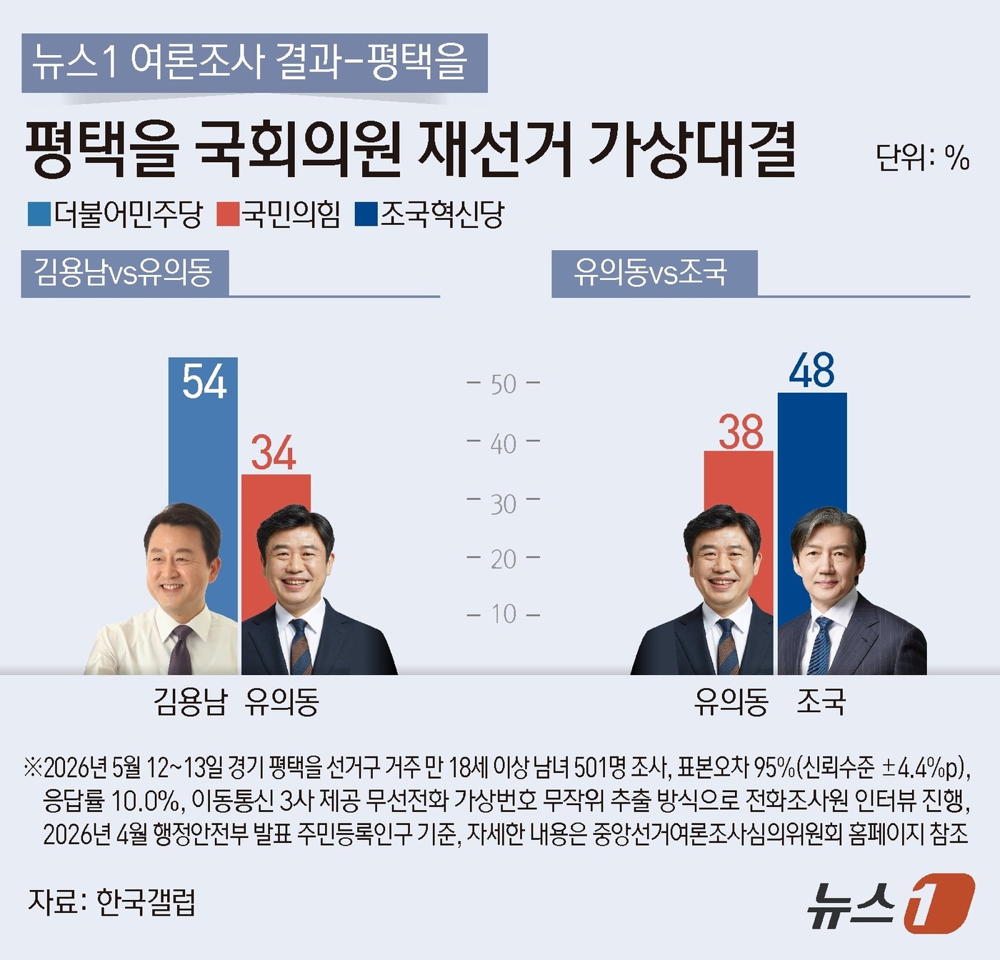 (서울=뉴스1) 김초희 디자이너 = 뉴스1이 한국갤럽에 의뢰해 지난 12~13일 경기도 평택을 거주 18세 이상 남녀 501명을 대상으로 실시하고 14일 공개한 경기 평택을 국회의 …