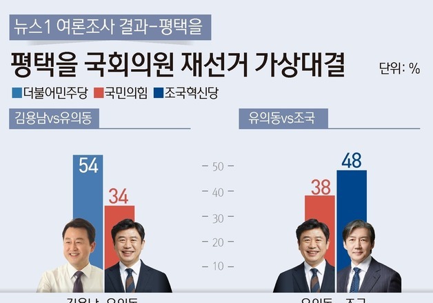 [그래픽] 뉴스1 여론조사 결과-평택을 국회의원 재선거 가상대결