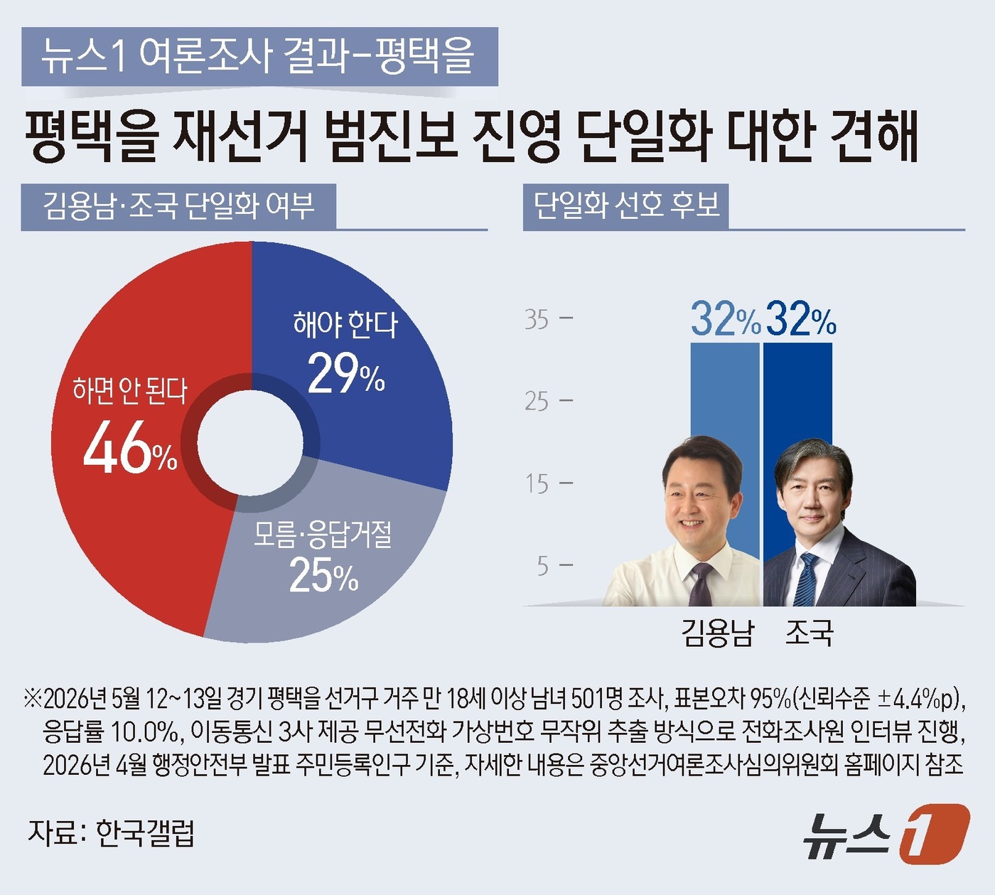 (서울=뉴스1) 김지영 디자이너 = 뉴스1이 한국갤럽에 의뢰해 지난 12~13일 경기도 평택을 거주 18세 이상 남녀 501명을 대상으로 실시하고 14일 공개한 경기 평택을 국회의 …