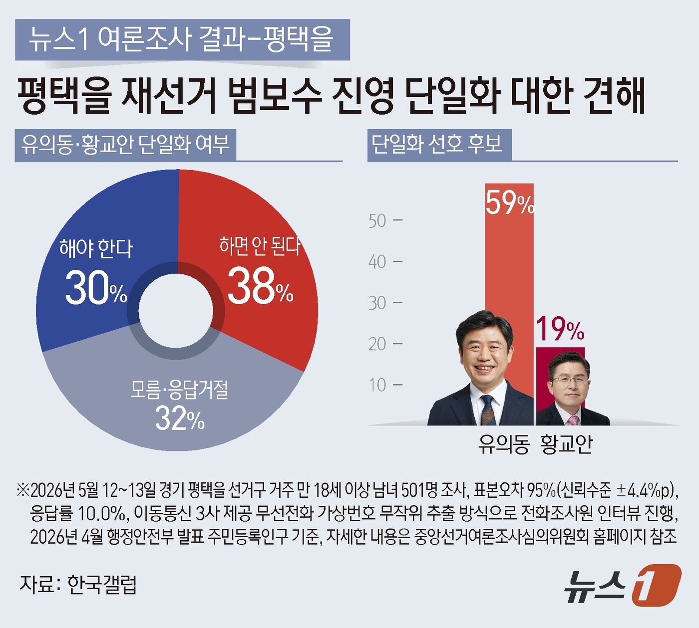 (서울=뉴스1) 김지영 디자이너 = 뉴스1이 한국갤럽에 의뢰해 지난 12~13일 경기도 평택을 거주 18세 이상 남녀 501명을 대상으로 실시하고 14일 공개한 경기 평택을 국회의 …