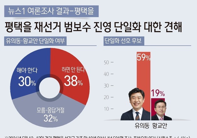 [그래픽] 뉴스1 여론조사 결과-평택을 재선거 범보수 진영 단일화에 대한 견해