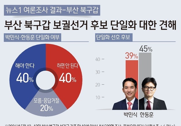 [그래픽] 뉴스1 여론조사 결과-부산 북구갑 보궐선거 후보 단일화 대한 견해