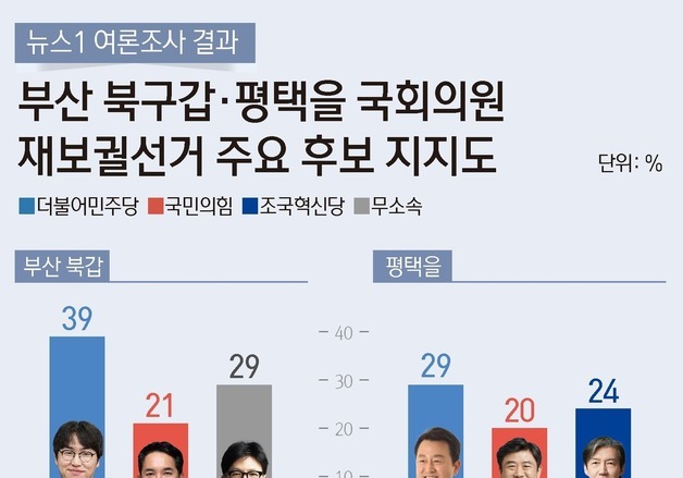 재보선 흔드는 '단일화'…북갑 보수·평택을 진보 표심 셈법 복잡