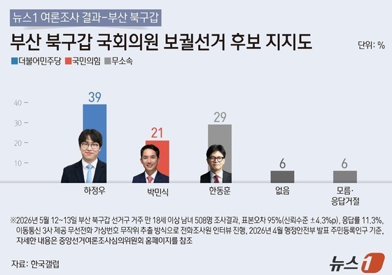 '부산북갑' 하정우 39%·박민식 21%·한동훈 29%…韓으로 단일화시 접전