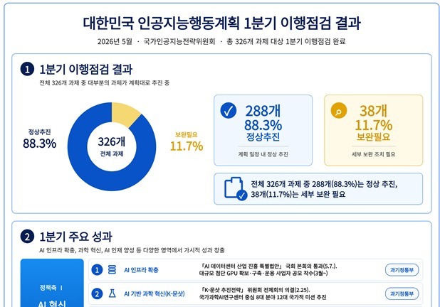 AI 인프라 확충·AX·인재 양성까지…AI행동계획, 성과 창출 중