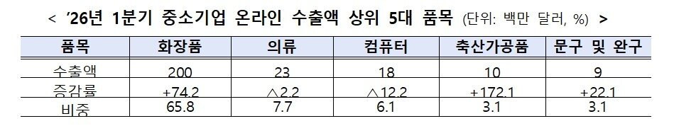 본문 이미지 - 2026년 1분기 중소기업 온라인 수출액 상위 품목. (중기부 제공)