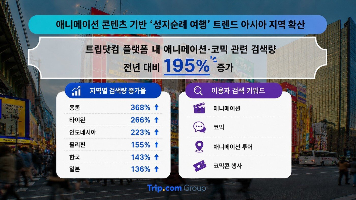 본문 이미지 - 애니메이션·코믹 검색량 증가율 및 키워드(트립닷컴 제공)