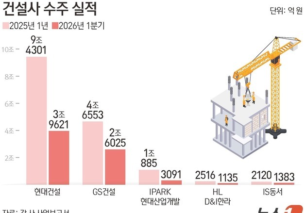 "적자 사업 안 한다"…건설사 '옥석 가리기'에 신규 수주 반토막