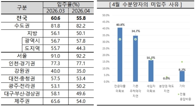 "대출이 막혔어요"…대구 아파트 입주율 9년 만에 40%대로 추락