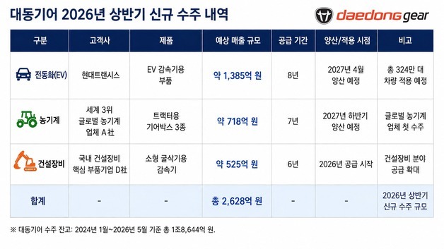 대동기어, 상반기 2600억 수주…전동화·농기계·건설장비 '삼각편대'