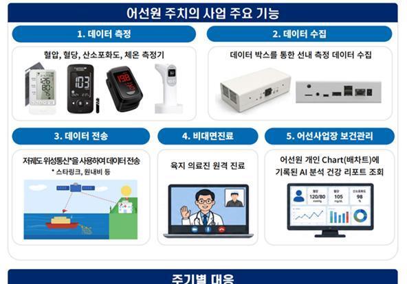 해수부, 내일 '어선원 주치의 시범사업' 착수 위해 8개 기관과 업무협약 체결