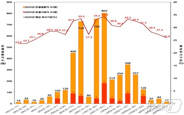 본문 이미지 - 2025년 발생주별 온열질환 발생 분포와 평균 최고기온.(질병관리청 제공)