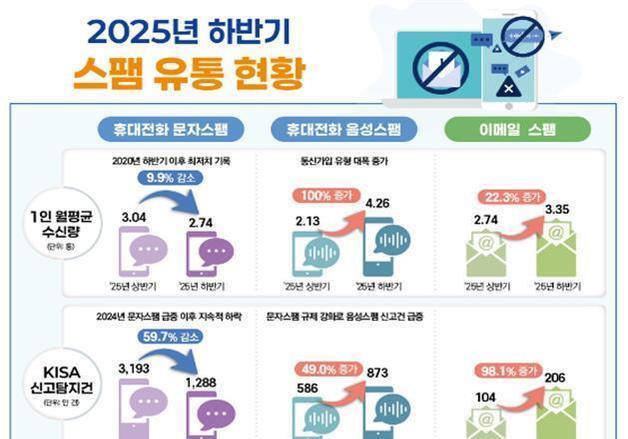 "고객님, 할인행사 안내드려요"…전화스팸, 2배 늘었다