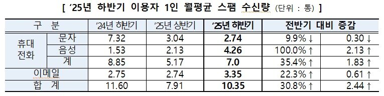 본문 이미지 - 2025년 하반기 이용자 1인 월평균 스팸 수신량(방송미디어통신위원회 제공. 재판매 및 DB금지)