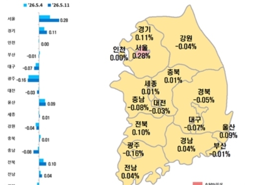 대구 아파트 매매가 128주 연속 하락…전셋값은 2주째↓