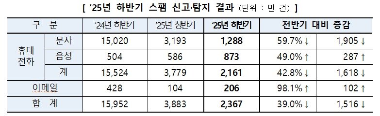 본문 이미지 - 2025년 하반기 스팸 신고·탐지 결과(방송미디어통신위원회 제공. 재판매 및 DB금지)