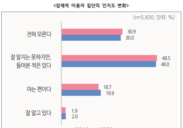 생성형 AI, 비이용자들에는 '장벽' 여전히 높아…정책 지원 절실