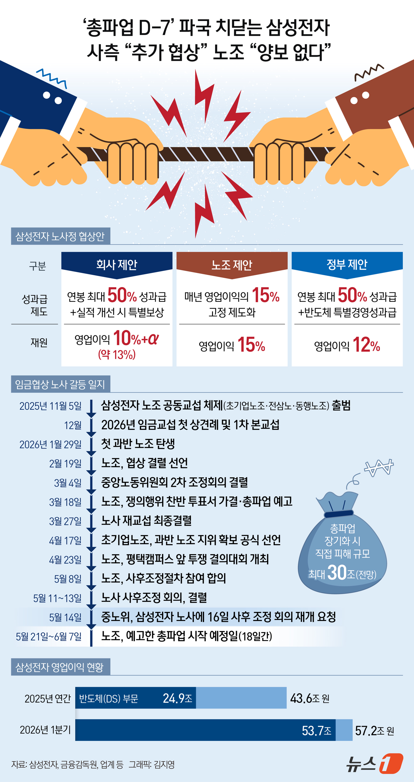 (서울=뉴스1) 김지영 디자이너 = 삼성전자 노조가 회사와 중앙노동위원회(중노위)의 추가 대화 요청을 사실상 거부했다. 성과급 제도화와 투명화 요청이 받아들이지 않는다면 대화할 이 …