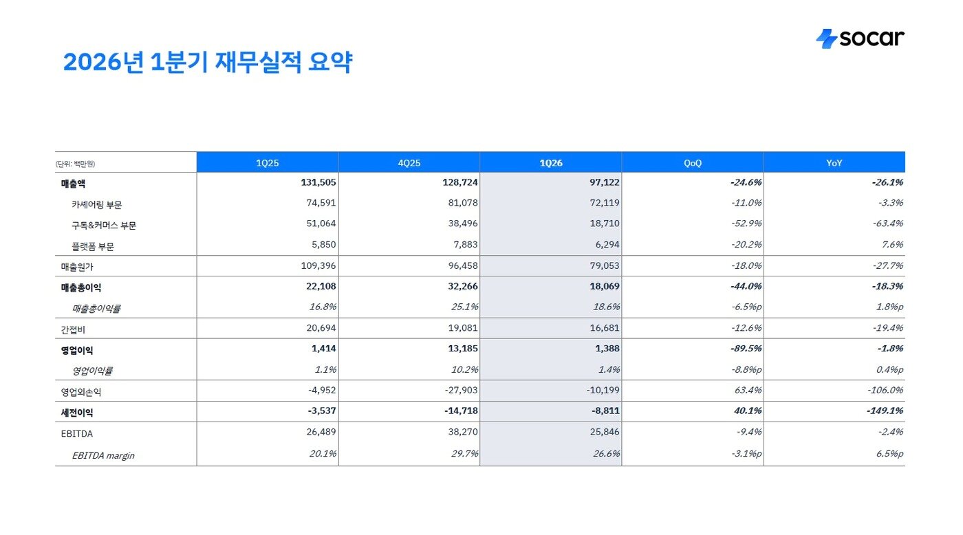 본문 이미지 - 쏘카 2026년 1분기 실적 요약 (쏘카 제공)