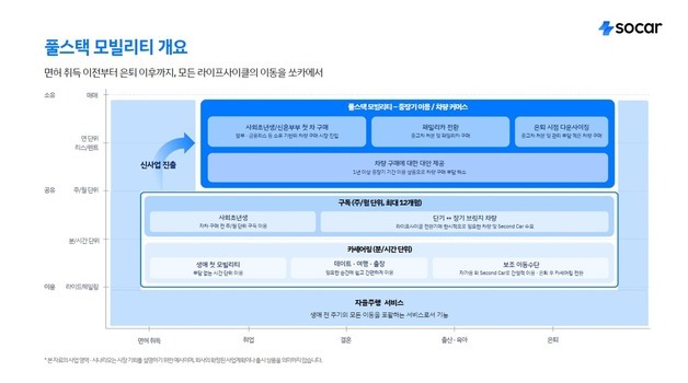 쏘카 7개 분기 연속 흑자…카셰어링·구독 '풀스택 모빌리티'로 도약