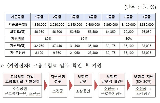 "폐업 100만명 시대"…소상공인 고용보험료 최대 100% 지원