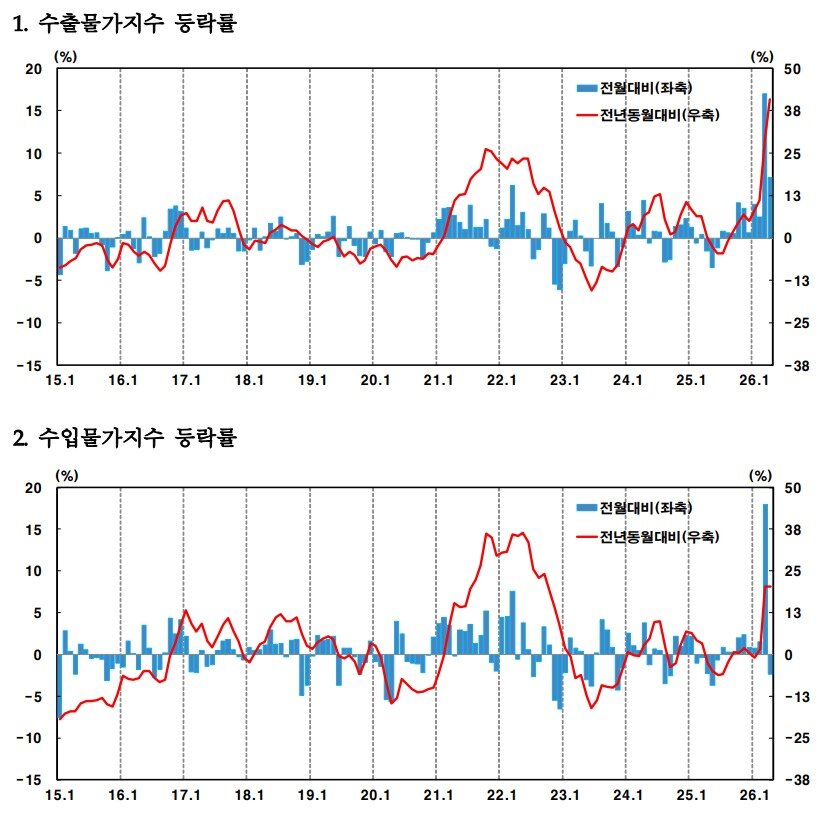 본문 이미지 - 수출입물가지수 등락률 추이.(한국은행 제공)