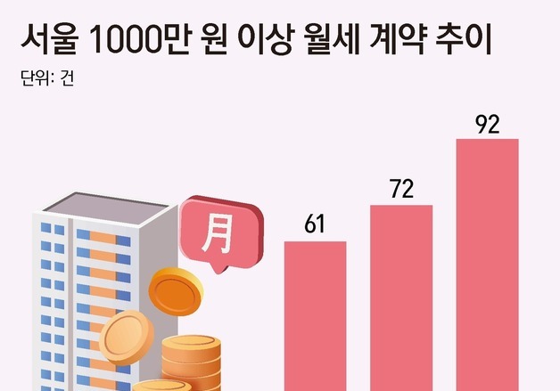 "집 안 사고 월세 산다"…서울 초고가 월세 30% 급증